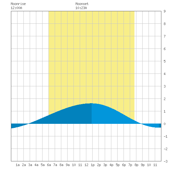 Port Eads tide chart for Friday, May 20, 2022