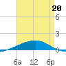 Port Eads tide chart for Friday, May 20, 2022
