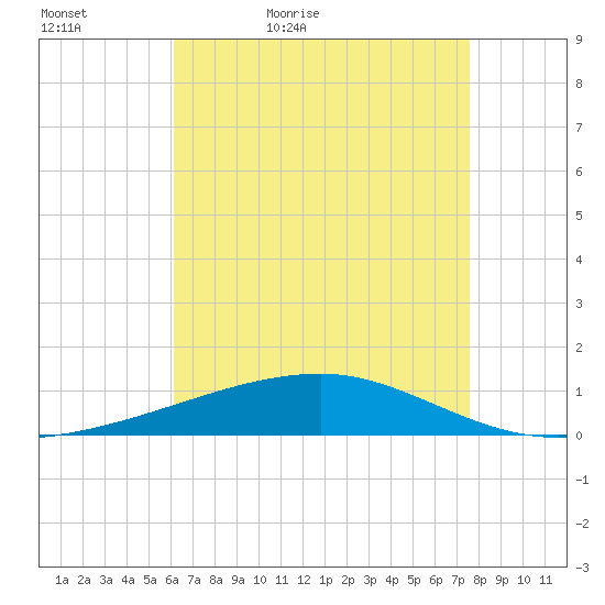 Port Eads tide chart for Friday, May 6, 2022