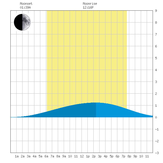 Port Eads tide chart for Sunday, May 8, 2022