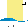 Port Eads tide chart for Sunday, June 12, 2022