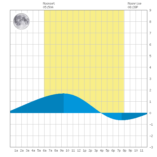 Port Eads tide chart for Tuesday, June 14, 2022
