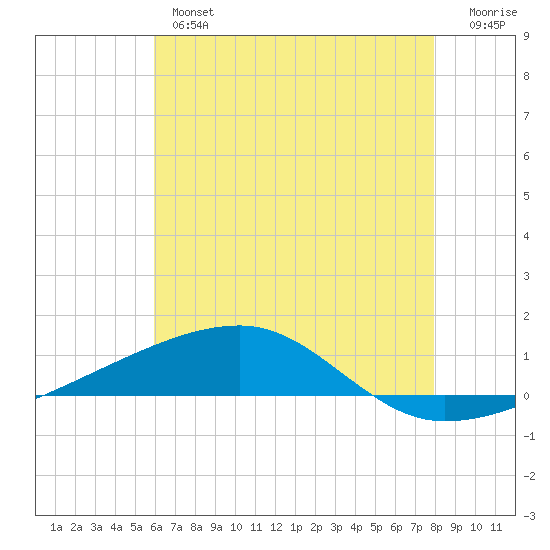 Port Eads tide chart for Wednesday, June 15, 2022