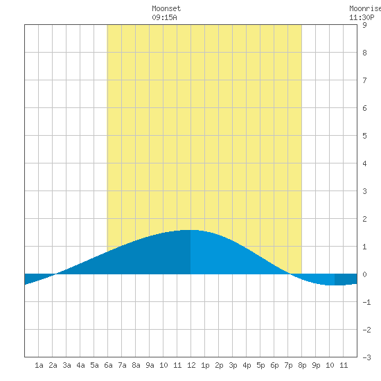 Port Eads tide chart for Friday, June 17, 2022
