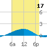 Port Eads tide chart for Friday, June 17, 2022