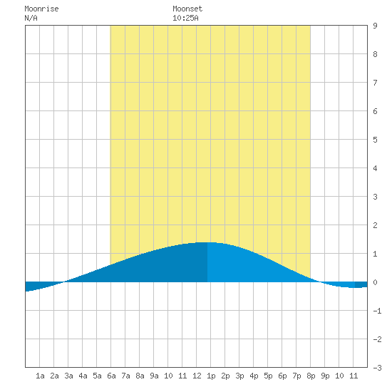 Port Eads tide chart for Saturday, June 18, 2022