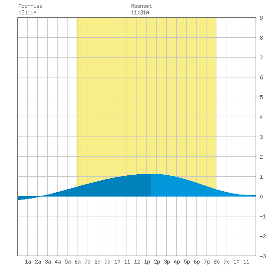 Port Eads tide chart for Sunday, June 19, 2022