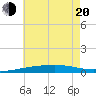 Port Eads tide chart for Monday, June 20, 2022