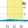 Port Eads tide chart for Tuesday, June 21, 2022