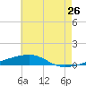Port Eads tide chart for Sunday, June 26, 2022
