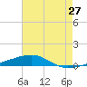 Port Eads tide chart for Monday, June 27, 2022
