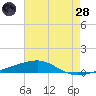 Port Eads tide chart for Tuesday, June 28, 2022