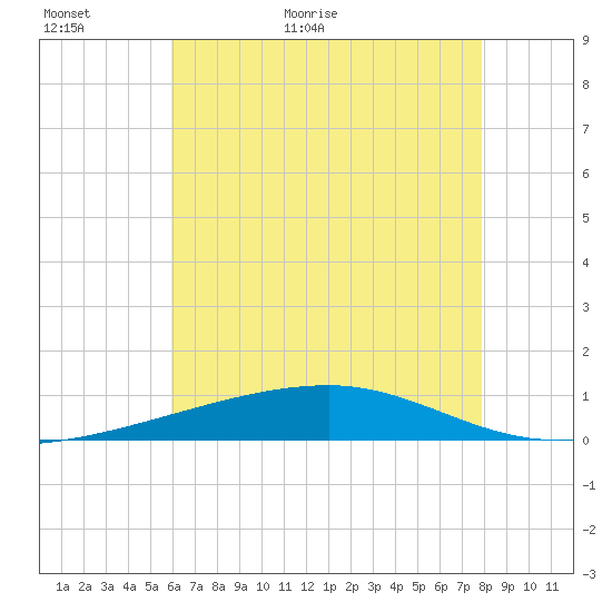 Port Eads tide chart for Sunday, June 5, 2022
