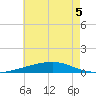 Port Eads tide chart for Sunday, June 5, 2022