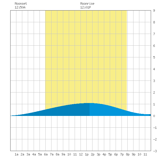 Port Eads tide chart for Monday, June 6, 2022