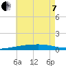 Port Eads tide chart for Tuesday, June 7, 2022