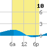 Port Eads tide chart for Sunday, July 10, 2022