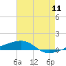 Port Eads tide chart for Monday, July 11, 2022