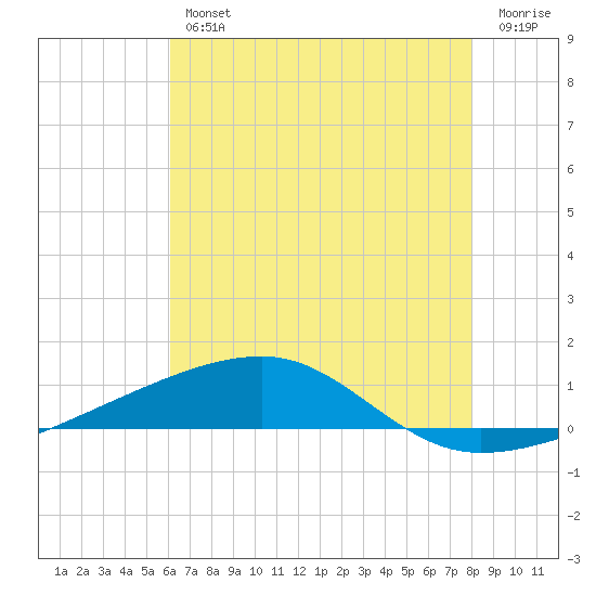 Port Eads tide chart for Thursday, July 14, 2022