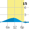 Port Eads tide chart for Friday, July 15, 2022