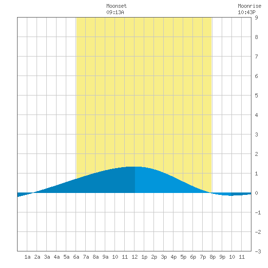 Port Eads tide chart for Saturday, July 16, 2022