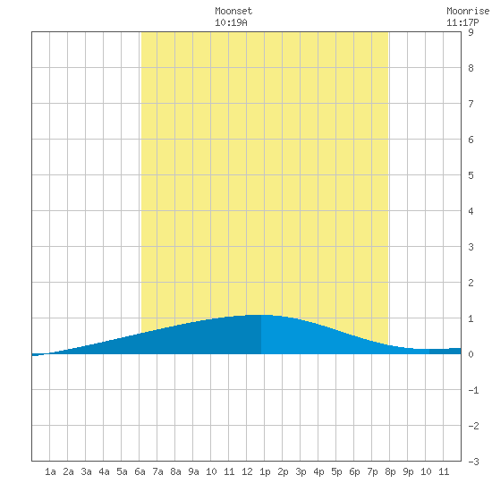 Port Eads tide chart for Sunday, July 17, 2022