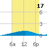 Port Eads tide chart for Sunday, July 17, 2022