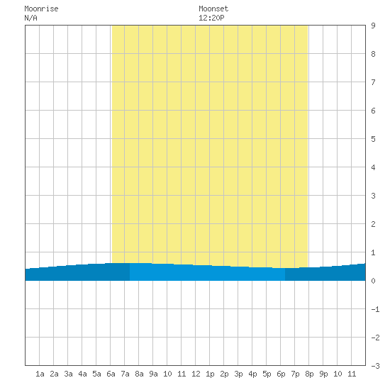 Port Eads tide chart for Tuesday, July 19, 2022