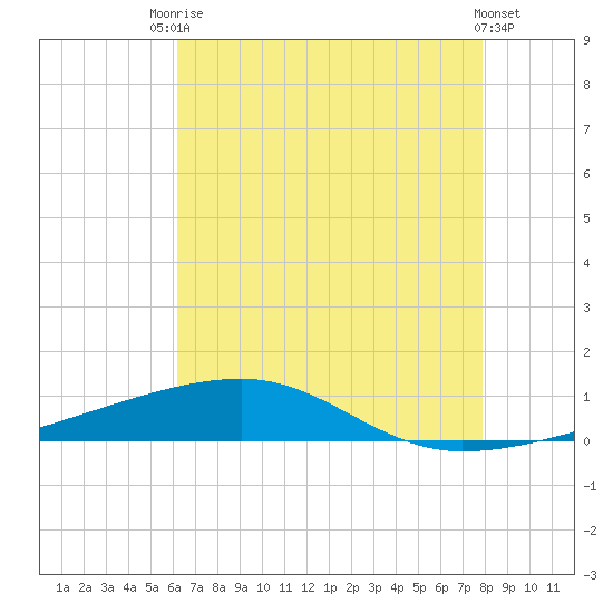 Port Eads tide chart for Wednesday, July 27, 2022
