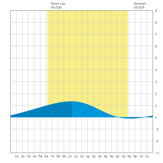 Port Eads tide chart for Friday, July 29, 2022