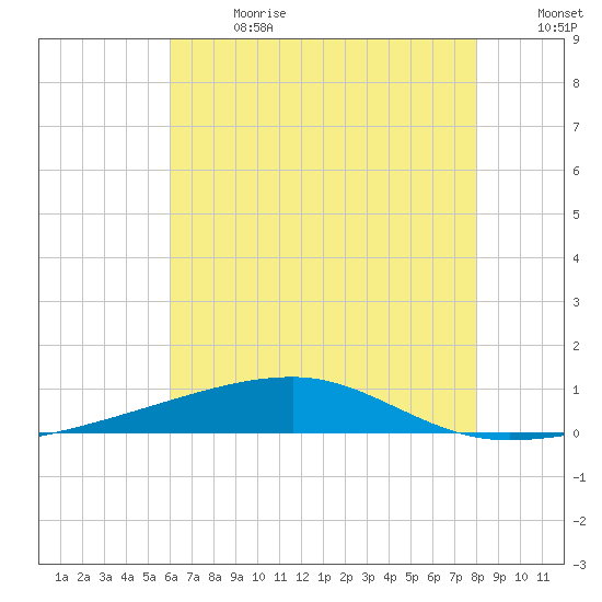 Port Eads tide chart for Saturday, July 2, 2022