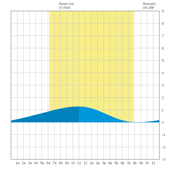 Port Eads tide chart for Saturday, July 30, 2022
