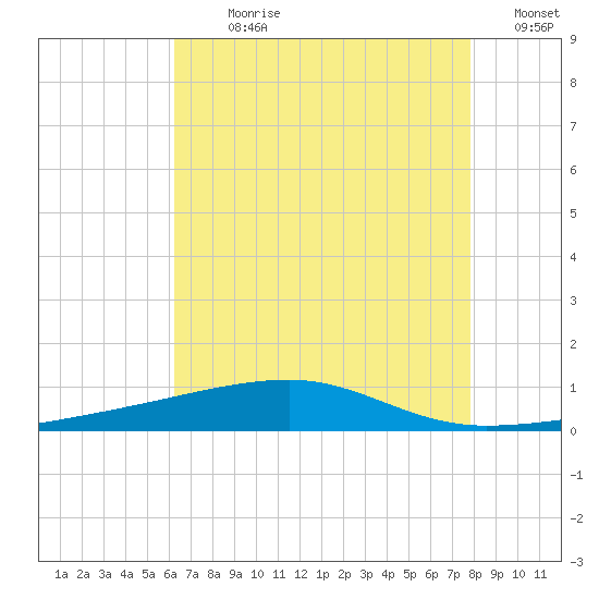 Port Eads tide chart for Sunday, July 31, 2022