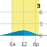 Port Eads tide chart for Sunday, July 3, 2022