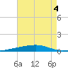 Port Eads tide chart for Monday, July 4, 2022