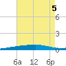 Port Eads tide chart for Tuesday, July 5, 2022