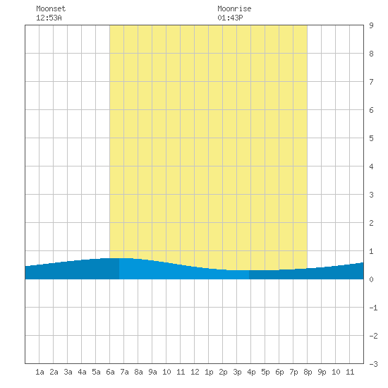 Port Eads tide chart for Thursday, July 7, 2022