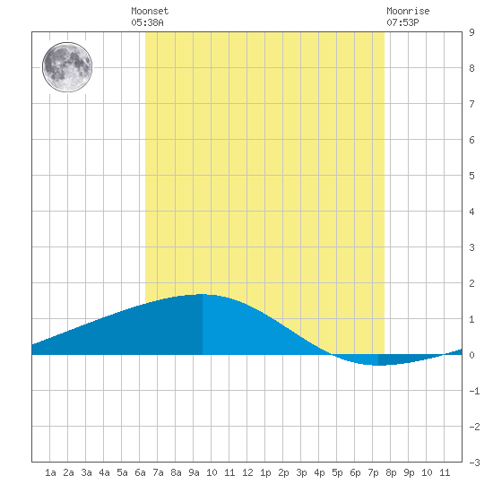 Port Eads tide chart for Thursday, August 11, 2022
