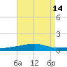 Port Eads tide chart for Sunday, August 14, 2022