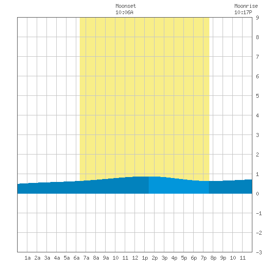 Port Eads tide chart for Monday, August 15, 2022