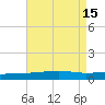 Port Eads tide chart for Monday, August 15, 2022