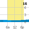 Port Eads tide chart for Tuesday, August 16, 2022