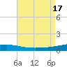 Port Eads tide chart for Wednesday, August 17, 2022
