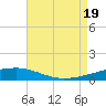 Port Eads tide chart for Friday, August 19, 2022