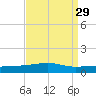 Port Eads tide chart for Monday, August 29, 2022