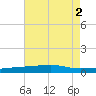 Port Eads tide chart for Tuesday, August 2, 2022