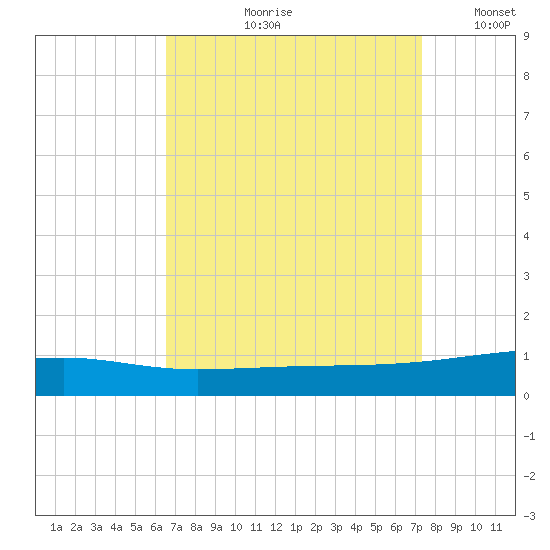 Port Eads tide chart for Wednesday, August 31, 2022