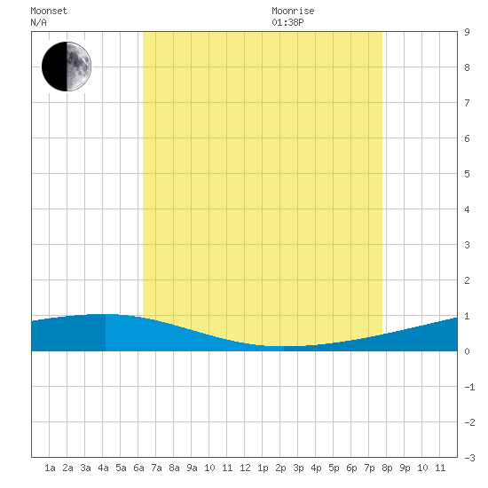 Port Eads tide chart for Friday, August 5, 2022