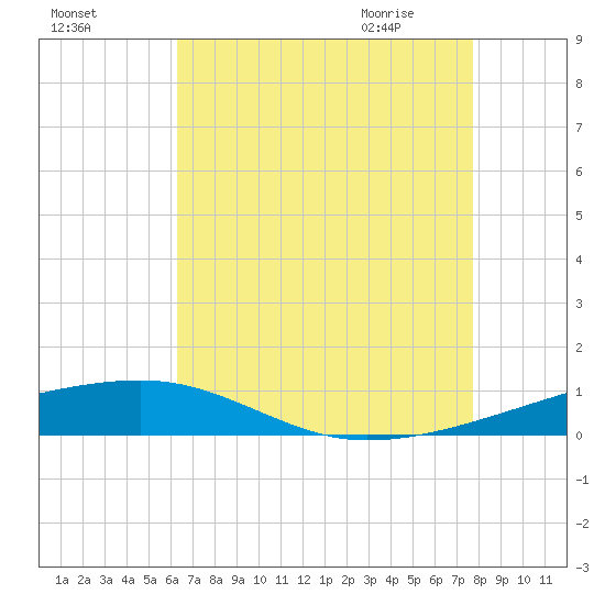 Port Eads tide chart for Saturday, August 6, 2022