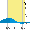 Port Eads tide chart for Tuesday, August 9, 2022
